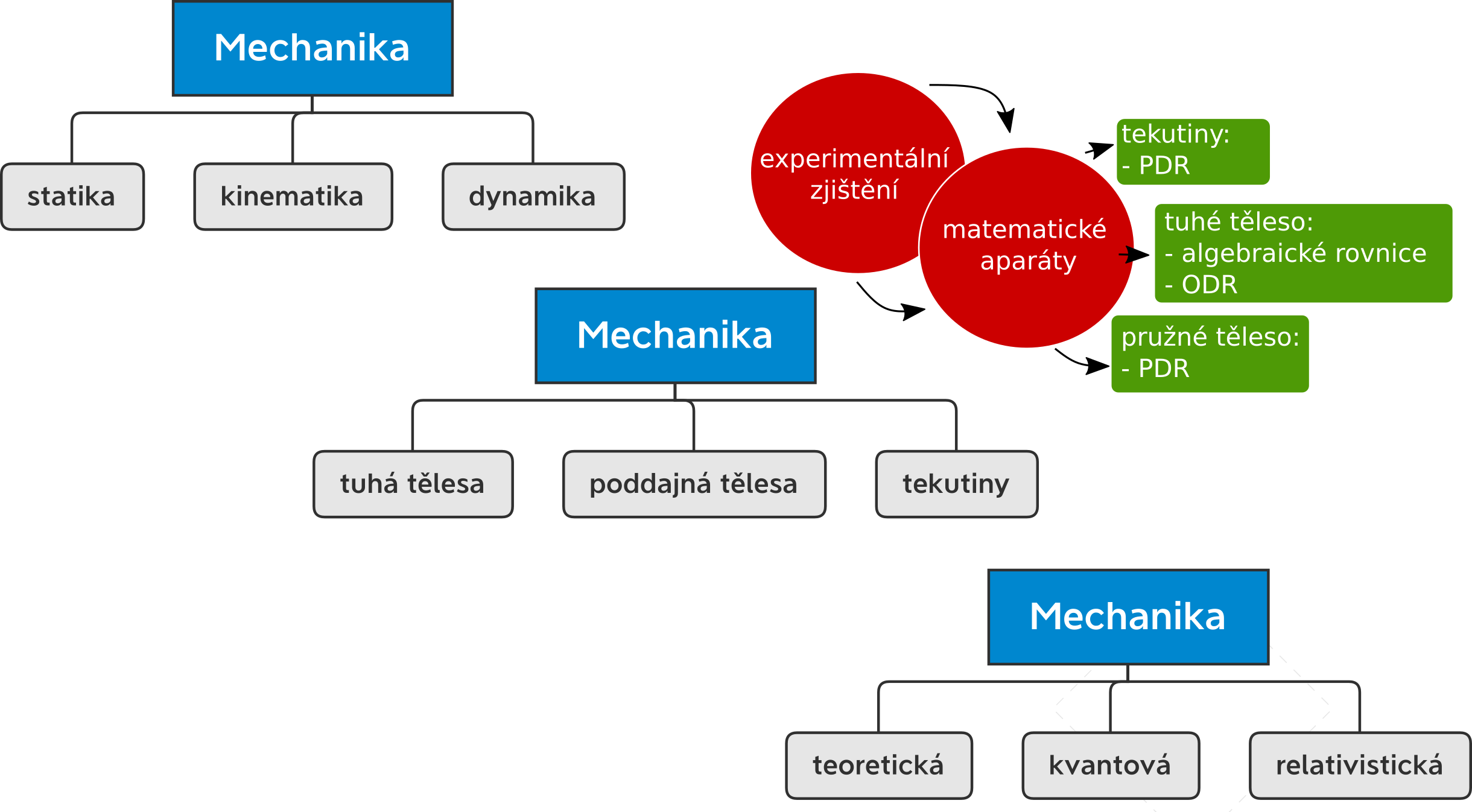 rozdělení mechaniky